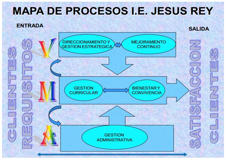 Mapa de Procesos Jesus Rey